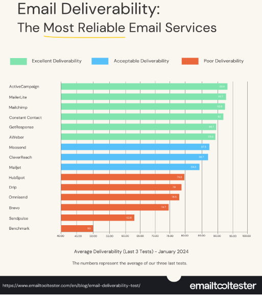 MailerLite Vs Convertkit Samarxayaat